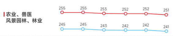 农业、兽医、风景园林、林业历年考研国家线趋势图